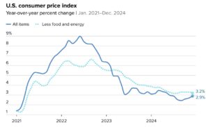 Dec 2024 CPI Chart